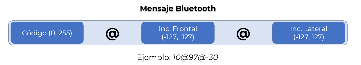 Formato del Mensaje Bluetooth: 1. Código (0, 255) 2. Separador @ 3. Inclinación frontal (-127, 127) 4. Separador @ 5. Inclinación lateral (-127, 127)